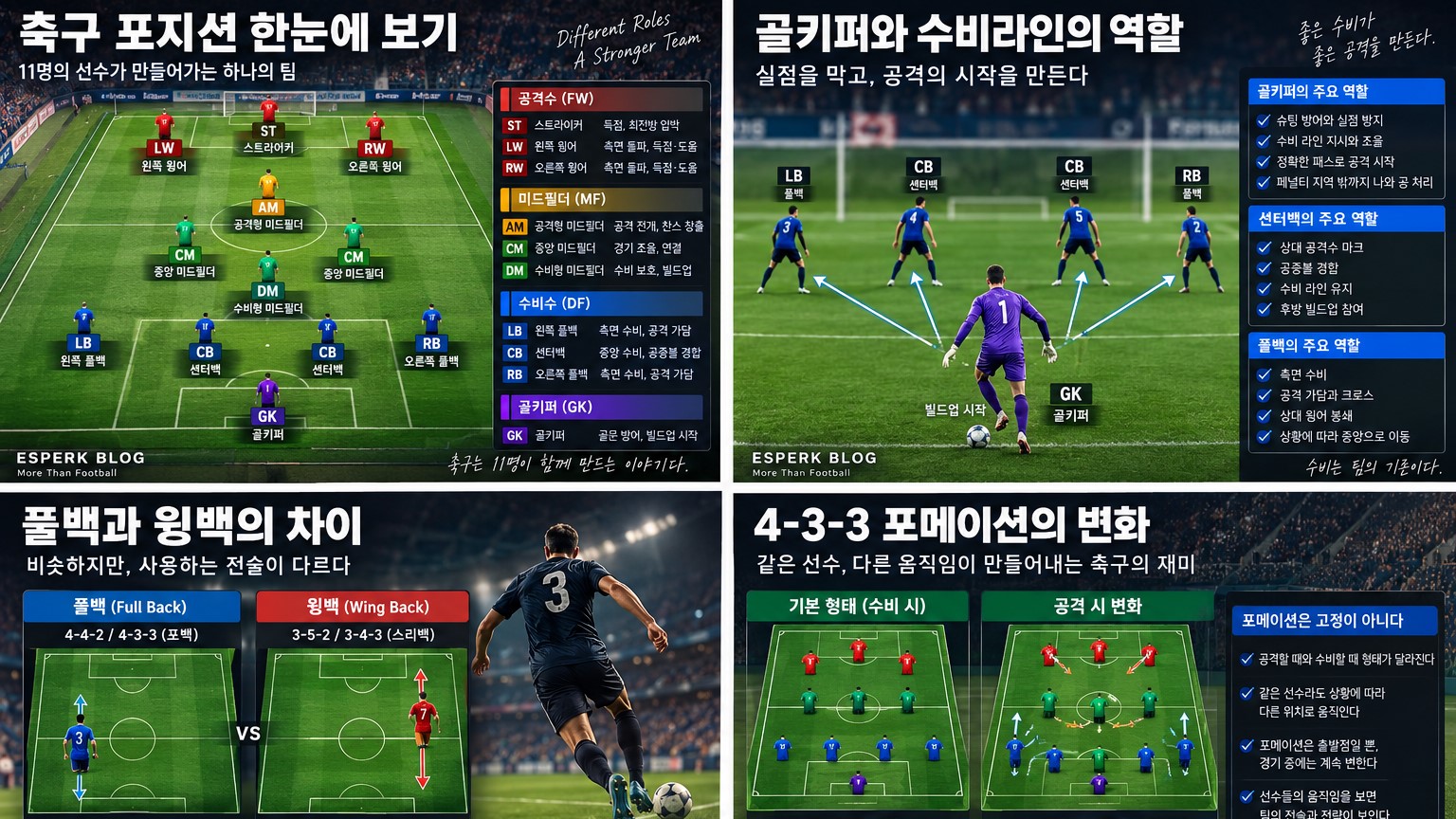 축구 포지션 완벽 정리｜골키퍼부터 공격수까지 위치와 역할 한눈에 보기